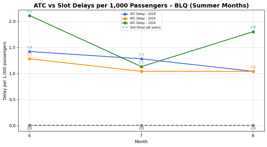 ATC_vs_Slot_Delay_per_1000_pax_Summer ATC_vs_Slot_Delay_per_1000_pax_Summer