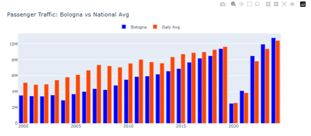 Passenger Traffic: Bologna vs National Avg Passenger Traffic: Bologna vs National Avg