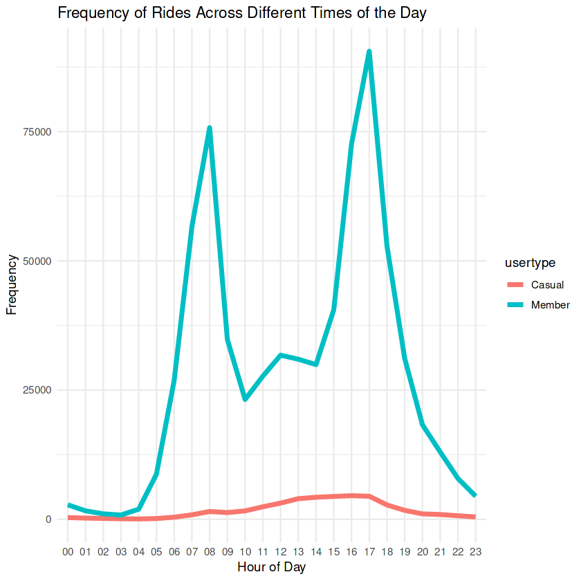 Frequency of Rides Across Diff. Times of the Day Frequency of Rides Across Diff. Times of the Day