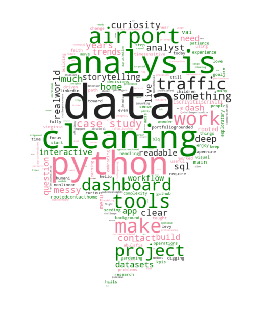 Word Cloud from my site